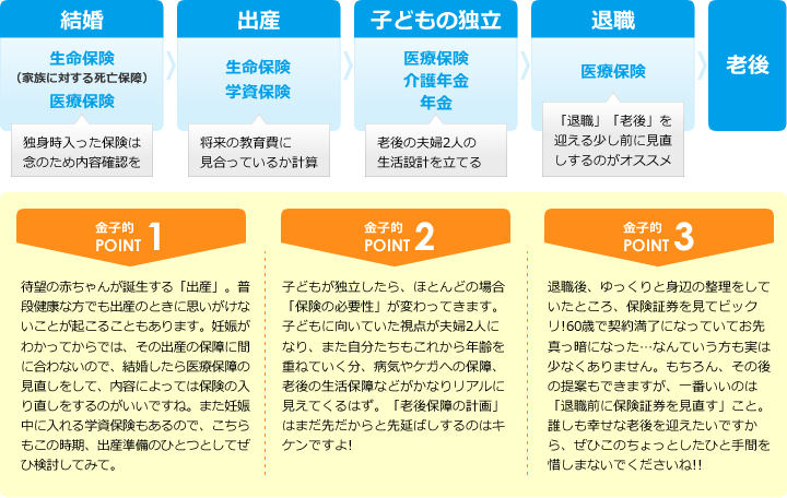 保険の見直しのススメ